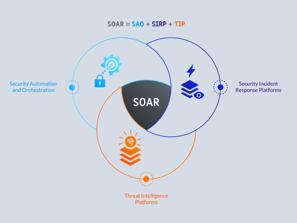 Security Orchestration and Automation